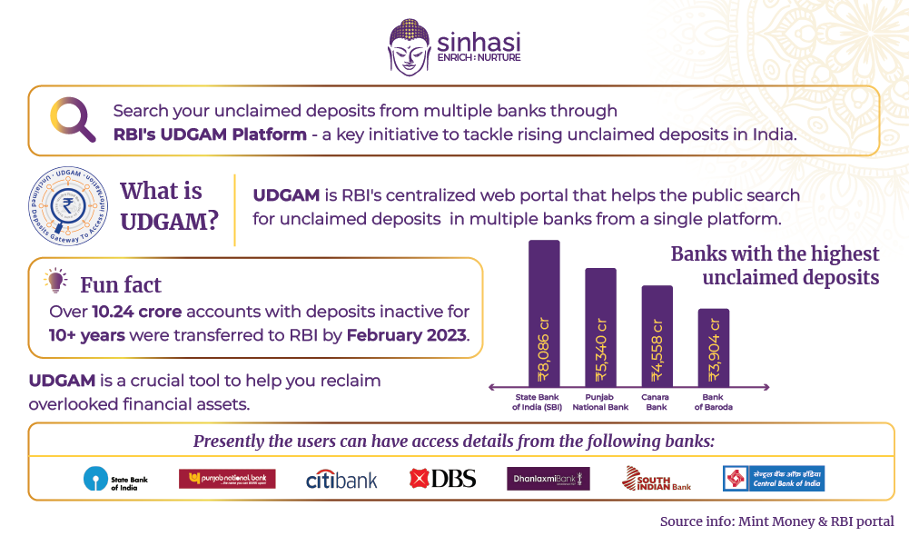 The new RBI Portal to access the ‘Unclaimed Deposits’ of Savings or Current Account